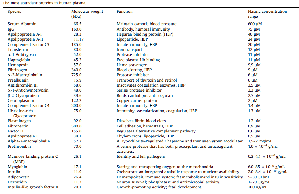 血浆高丰度蛋白列表