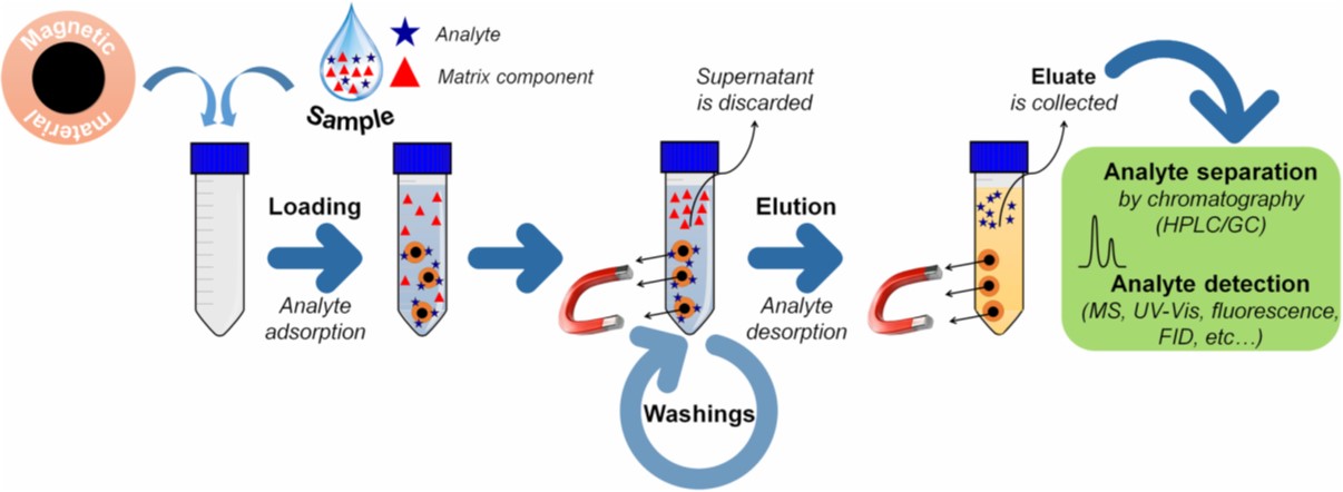 MSPE extraction