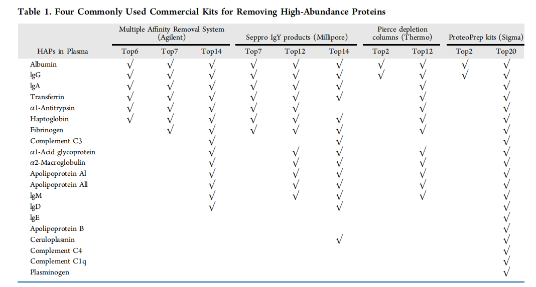去血液高丰度蛋白试剂盒