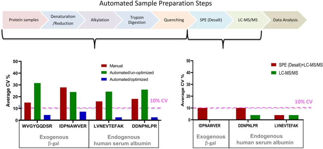 评价自动化蛋白质组学样品制备